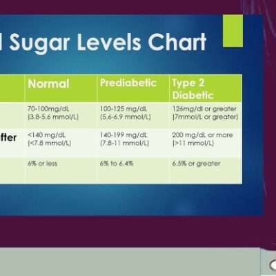 How Much Should Be Your Sugar Level?